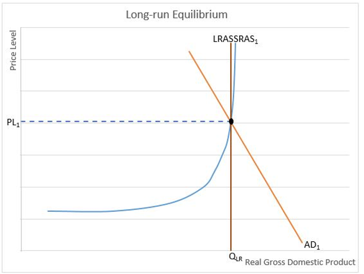 Long Run Equilibrium Definition Economics